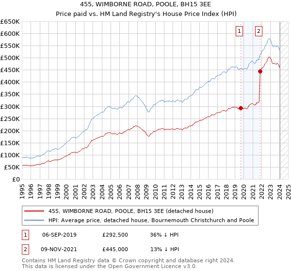 455, WIMBORNE ROAD, POOLE, BH15 3EE: Price paid vs HM Land Registry's House Price Index