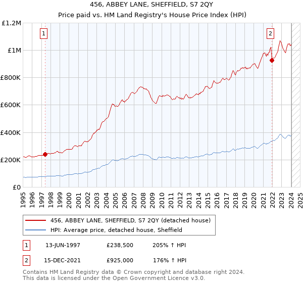 456, ABBEY LANE, SHEFFIELD, S7 2QY: Price paid vs HM Land Registry's House Price Index