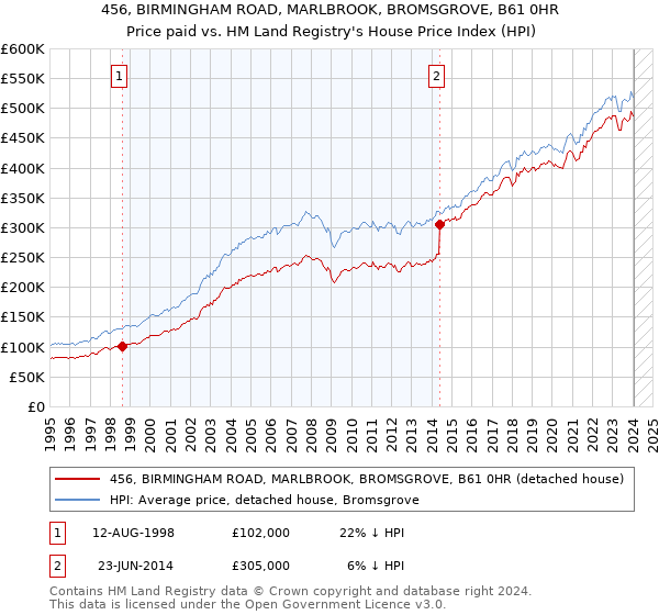456, BIRMINGHAM ROAD, MARLBROOK, BROMSGROVE, B61 0HR: Price paid vs HM Land Registry's House Price Index