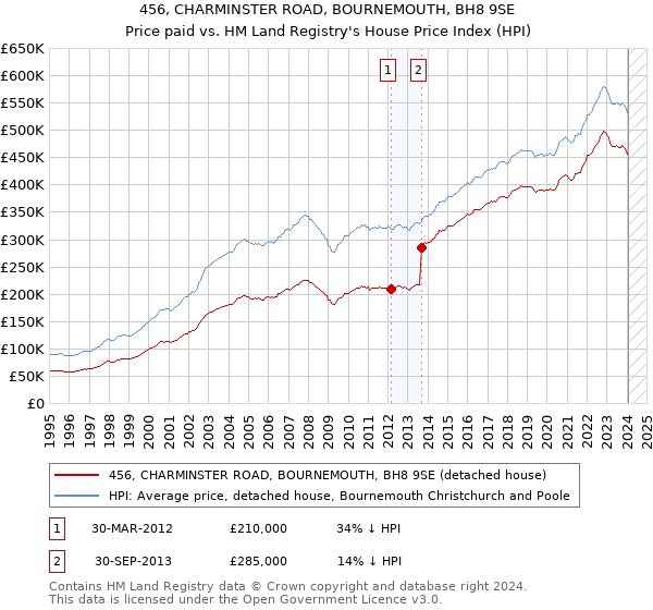 456, CHARMINSTER ROAD, BOURNEMOUTH, BH8 9SE: Price paid vs HM Land Registry's House Price Index