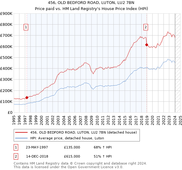 456, OLD BEDFORD ROAD, LUTON, LU2 7BN: Price paid vs HM Land Registry's House Price Index