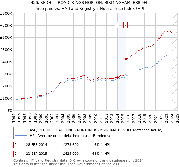 456, REDHILL ROAD, KINGS NORTON, BIRMINGHAM, B38 9EL: Price paid vs HM Land Registry's House Price Index