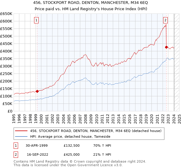 456, STOCKPORT ROAD, DENTON, MANCHESTER, M34 6EQ: Price paid vs HM Land Registry's House Price Index