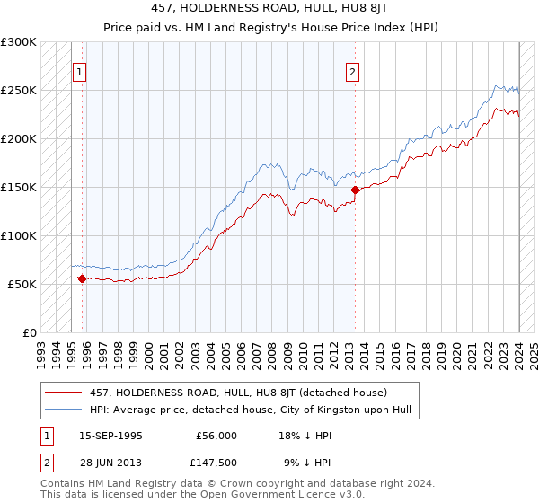 457, HOLDERNESS ROAD, HULL, HU8 8JT: Price paid vs HM Land Registry's House Price Index