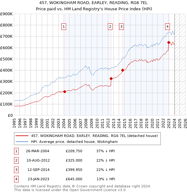 457, WOKINGHAM ROAD, EARLEY, READING, RG6 7EL: Price paid vs HM Land Registry's House Price Index