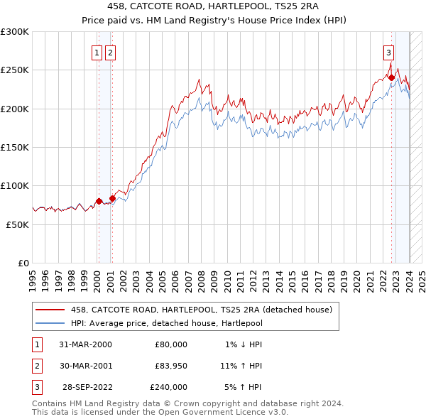 458, CATCOTE ROAD, HARTLEPOOL, TS25 2RA: Price paid vs HM Land Registry's House Price Index