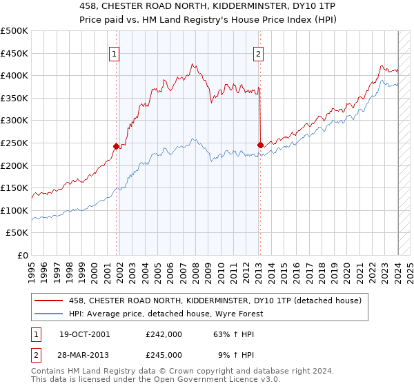 458, CHESTER ROAD NORTH, KIDDERMINSTER, DY10 1TP: Price paid vs HM Land Registry's House Price Index