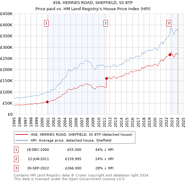 458, HERRIES ROAD, SHEFFIELD, S5 8TP: Price paid vs HM Land Registry's House Price Index