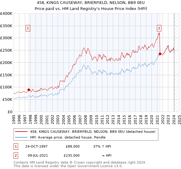 458, KINGS CAUSEWAY, BRIERFIELD, NELSON, BB9 0EU: Price paid vs HM Land Registry's House Price Index