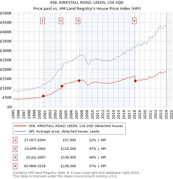 458, KIRKSTALL ROAD, LEEDS, LS4 2QD: Price paid vs HM Land Registry's House Price Index