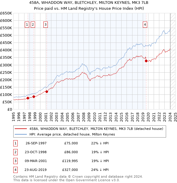 458A, WHADDON WAY, BLETCHLEY, MILTON KEYNES, MK3 7LB: Price paid vs HM Land Registry's House Price Index