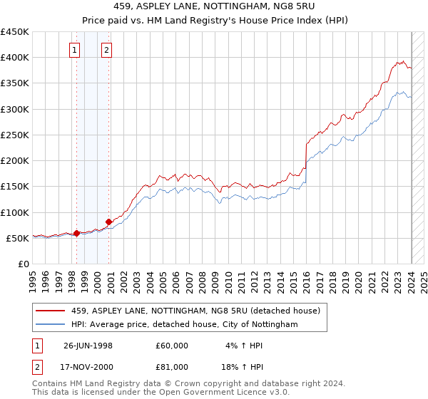 459, ASPLEY LANE, NOTTINGHAM, NG8 5RU: Price paid vs HM Land Registry's House Price Index