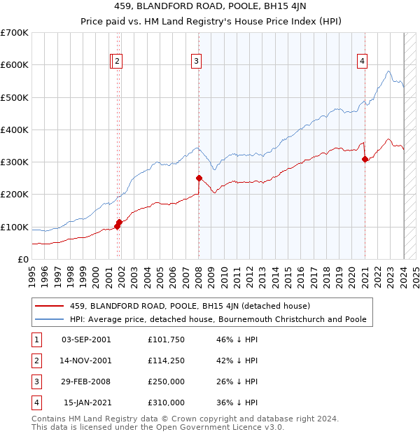 459, BLANDFORD ROAD, POOLE, BH15 4JN: Price paid vs HM Land Registry's House Price Index