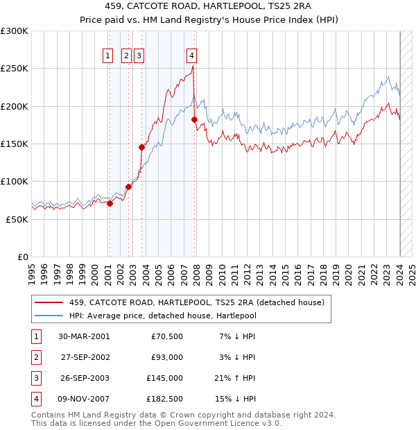 459, CATCOTE ROAD, HARTLEPOOL, TS25 2RA: Price paid vs HM Land Registry's House Price Index