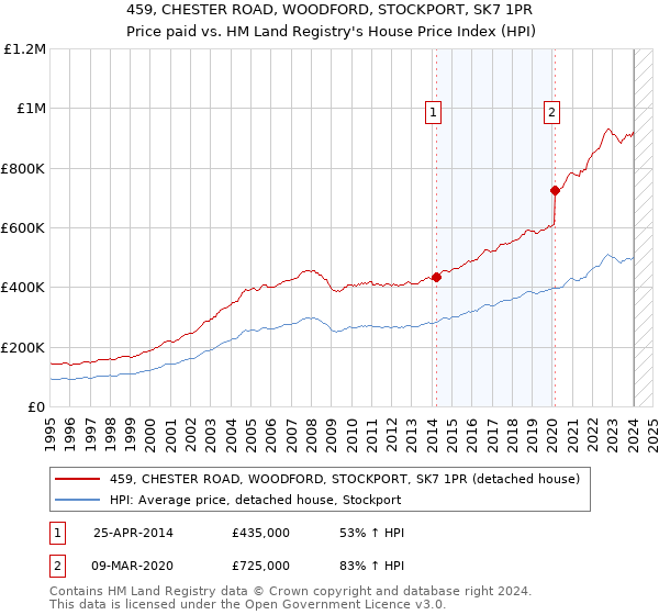 459, CHESTER ROAD, WOODFORD, STOCKPORT, SK7 1PR: Price paid vs HM Land Registry's House Price Index