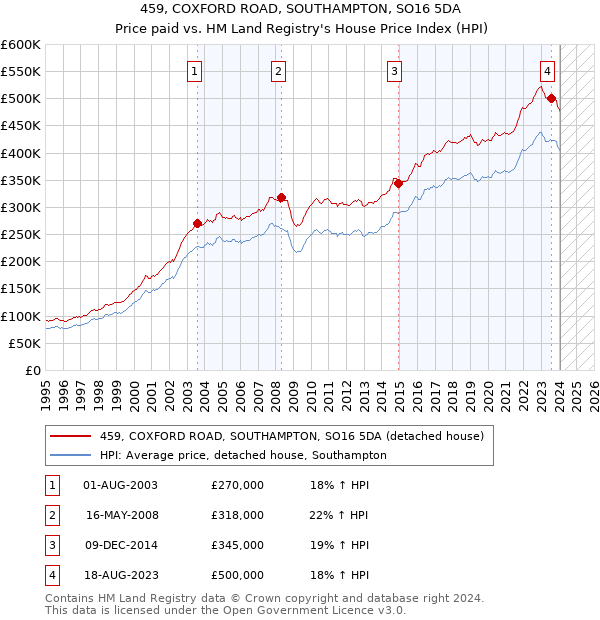 459, COXFORD ROAD, SOUTHAMPTON, SO16 5DA: Price paid vs HM Land Registry's House Price Index