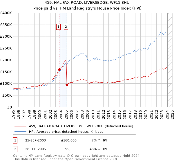 459, HALIFAX ROAD, LIVERSEDGE, WF15 8HU: Price paid vs HM Land Registry's House Price Index