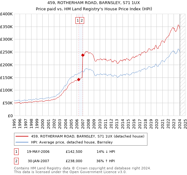 459, ROTHERHAM ROAD, BARNSLEY, S71 1UX: Price paid vs HM Land Registry's House Price Index