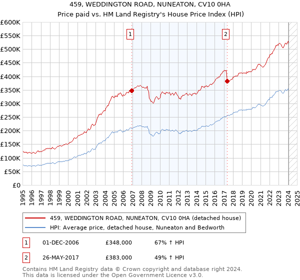 459, WEDDINGTON ROAD, NUNEATON, CV10 0HA: Price paid vs HM Land Registry's House Price Index