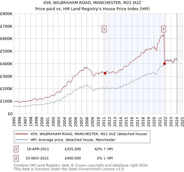 459, WILBRAHAM ROAD, MANCHESTER, M21 0UZ: Price paid vs HM Land Registry's House Price Index