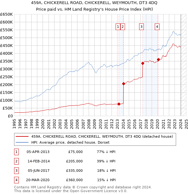 459A, CHICKERELL ROAD, CHICKERELL, WEYMOUTH, DT3 4DQ: Price paid vs HM Land Registry's House Price Index