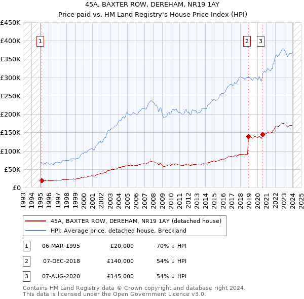 45A, BAXTER ROW, DEREHAM, NR19 1AY: Price paid vs HM Land Registry's House Price Index