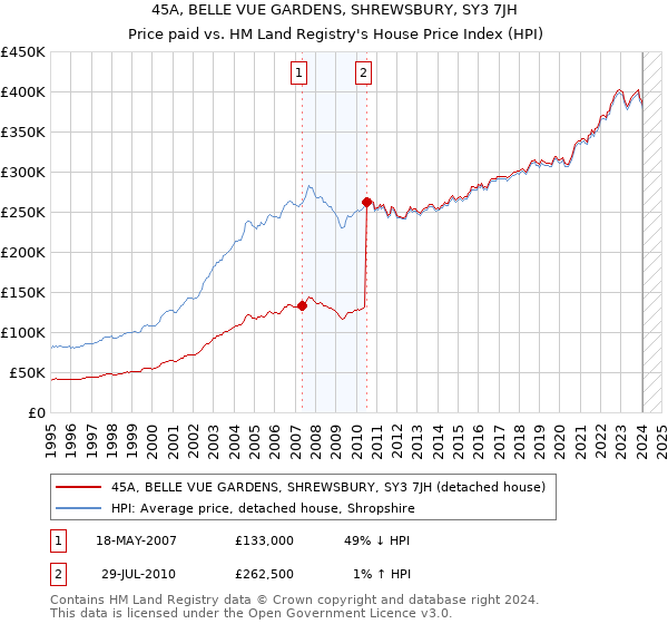45A, BELLE VUE GARDENS, SHREWSBURY, SY3 7JH: Price paid vs HM Land Registry's House Price Index