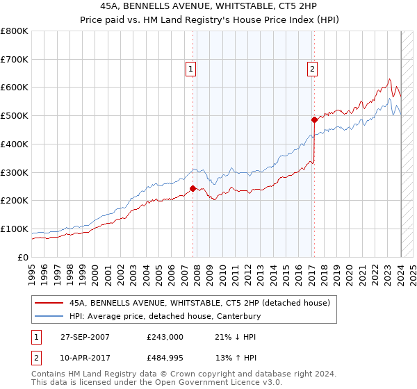 45A, BENNELLS AVENUE, WHITSTABLE, CT5 2HP: Price paid vs HM Land Registry's House Price Index
