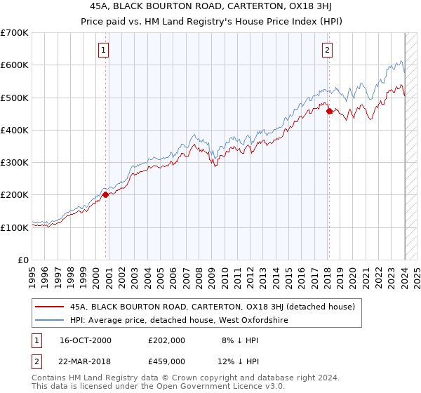 45A, BLACK BOURTON ROAD, CARTERTON, OX18 3HJ: Price paid vs HM Land Registry's House Price Index