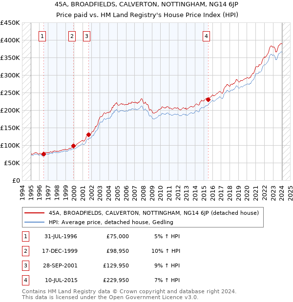 45A, BROADFIELDS, CALVERTON, NOTTINGHAM, NG14 6JP: Price paid vs HM Land Registry's House Price Index