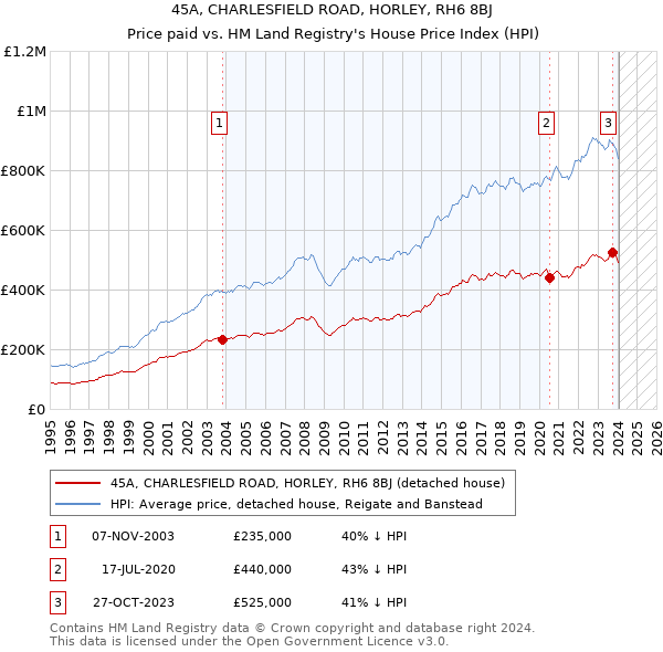 45A, CHARLESFIELD ROAD, HORLEY, RH6 8BJ: Price paid vs HM Land Registry's House Price Index