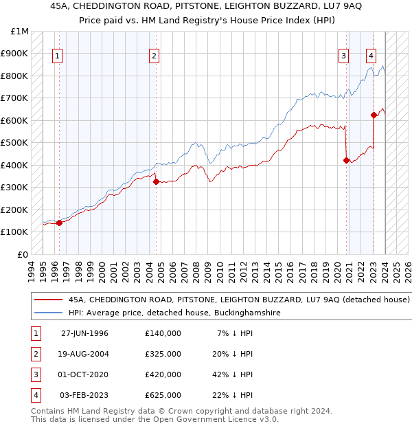 45A, CHEDDINGTON ROAD, PITSTONE, LEIGHTON BUZZARD, LU7 9AQ: Price paid vs HM Land Registry's House Price Index