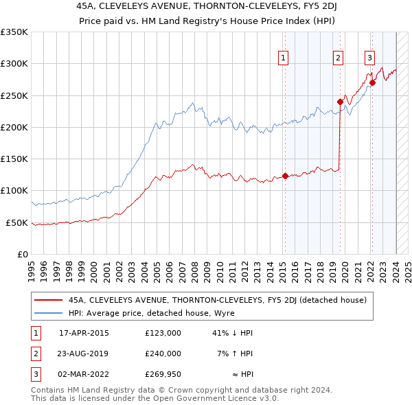 45A, CLEVELEYS AVENUE, THORNTON-CLEVELEYS, FY5 2DJ: Price paid vs HM Land Registry's House Price Index
