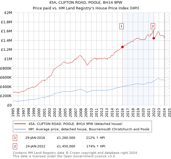 45A, CLIFTON ROAD, POOLE, BH14 9PW: Price paid vs HM Land Registry's House Price Index