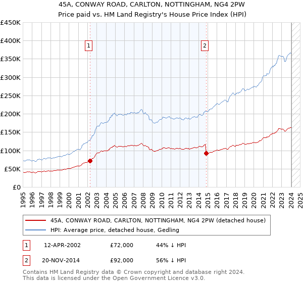45A, CONWAY ROAD, CARLTON, NOTTINGHAM, NG4 2PW: Price paid vs HM Land Registry's House Price Index