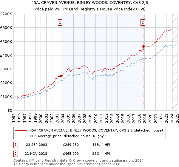 45A, CRAVEN AVENUE, BINLEY WOODS, COVENTRY, CV3 2JS: Price paid vs HM Land Registry's House Price Index