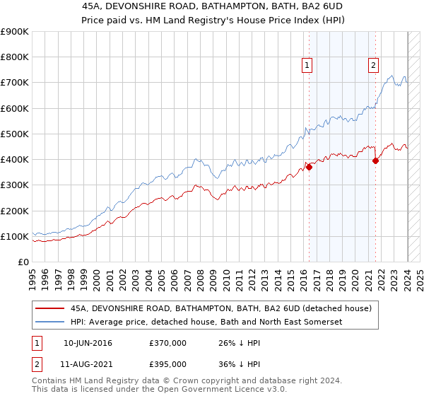 45A, DEVONSHIRE ROAD, BATHAMPTON, BATH, BA2 6UD: Price paid vs HM Land Registry's House Price Index