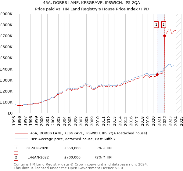 45A, DOBBS LANE, KESGRAVE, IPSWICH, IP5 2QA: Price paid vs HM Land Registry's House Price Index