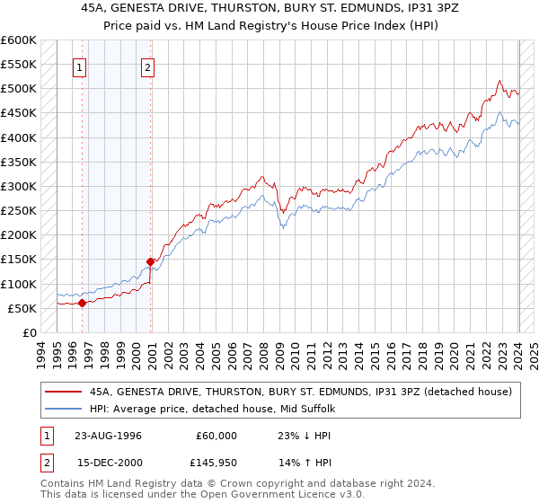 45A, GENESTA DRIVE, THURSTON, BURY ST. EDMUNDS, IP31 3PZ: Price paid vs HM Land Registry's House Price Index