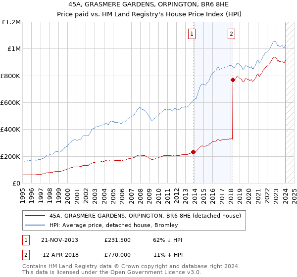 45A, GRASMERE GARDENS, ORPINGTON, BR6 8HE: Price paid vs HM Land Registry's House Price Index