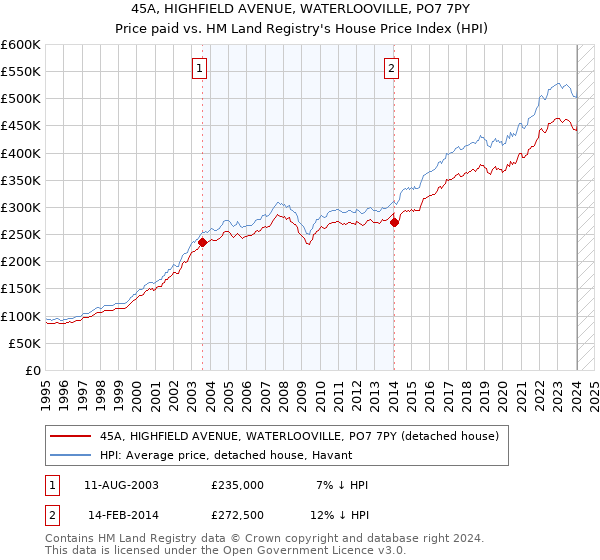 45A, HIGHFIELD AVENUE, WATERLOOVILLE, PO7 7PY: Price paid vs HM Land Registry's House Price Index