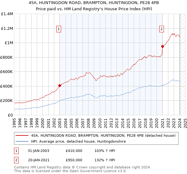 45A, HUNTINGDON ROAD, BRAMPTON, HUNTINGDON, PE28 4PB: Price paid vs HM Land Registry's House Price Index