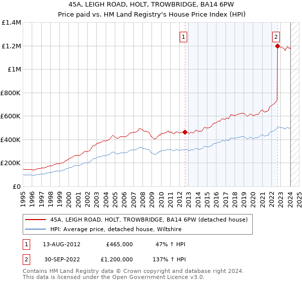 45A, LEIGH ROAD, HOLT, TROWBRIDGE, BA14 6PW: Price paid vs HM Land Registry's House Price Index