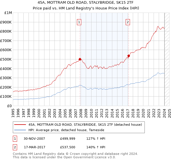 45A, MOTTRAM OLD ROAD, STALYBRIDGE, SK15 2TF: Price paid vs HM Land Registry's House Price Index