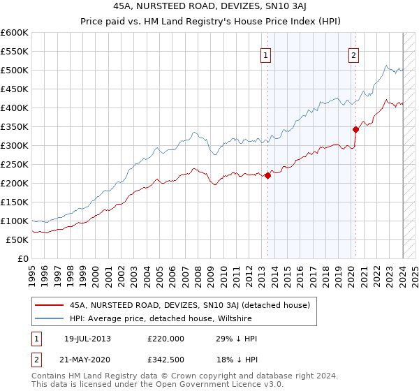 45A, NURSTEED ROAD, DEVIZES, SN10 3AJ: Price paid vs HM Land Registry's House Price Index