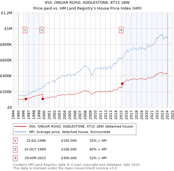 45A, ONGAR ROAD, ADDLESTONE, KT15 1BW: Price paid vs HM Land Registry's House Price Index