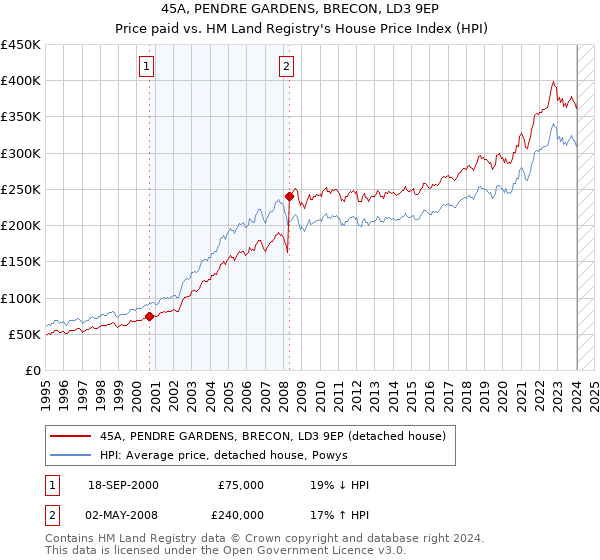 45A, PENDRE GARDENS, BRECON, LD3 9EP: Price paid vs HM Land Registry's House Price Index