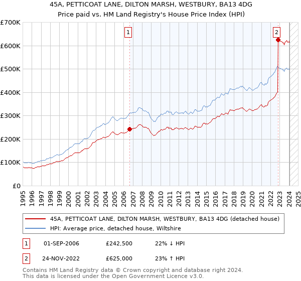 45A, PETTICOAT LANE, DILTON MARSH, WESTBURY, BA13 4DG: Price paid vs HM Land Registry's House Price Index