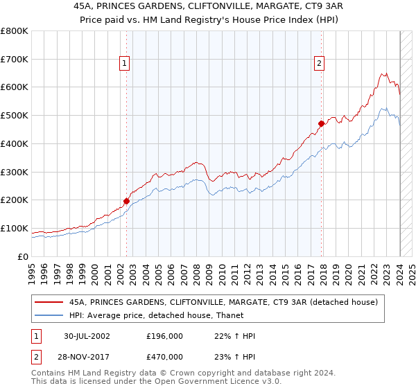 45A, PRINCES GARDENS, CLIFTONVILLE, MARGATE, CT9 3AR: Price paid vs HM Land Registry's House Price Index