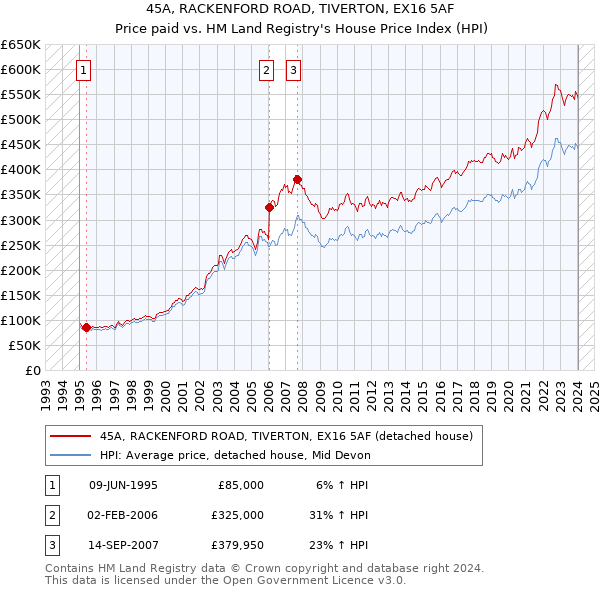 45A, RACKENFORD ROAD, TIVERTON, EX16 5AF: Price paid vs HM Land Registry's House Price Index